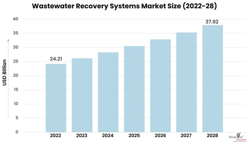 Wastewater-Recovery-Systems-Market-Insights